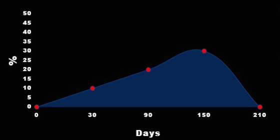 150 Days Chart