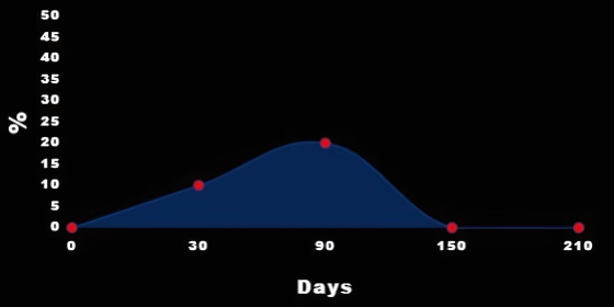 90 Days Chart